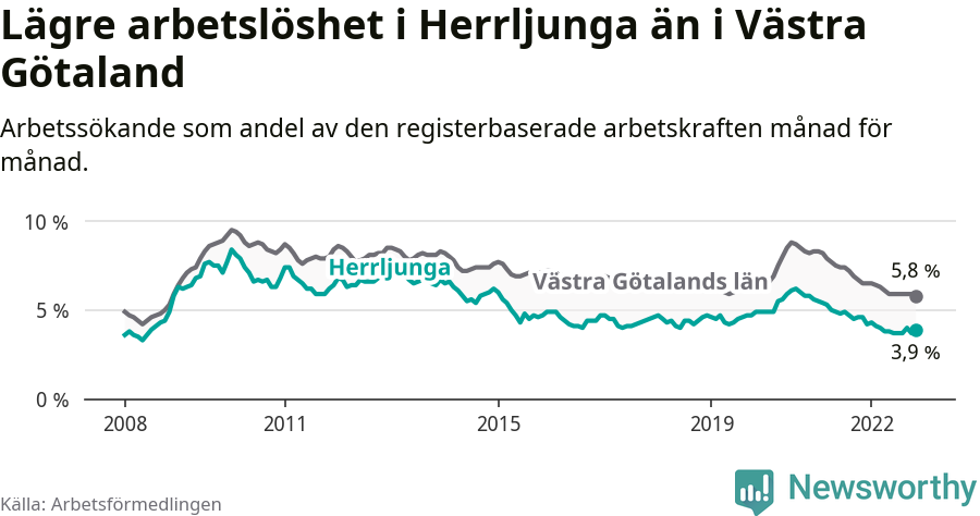 Graf: Arbetslöshet i Herrljunga kommun och Västra Götalands län