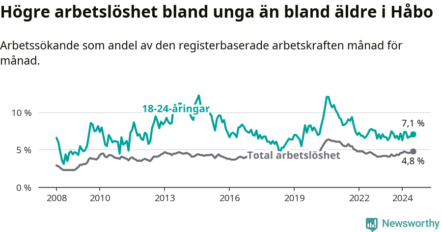 Graf: Skillnad i arbetslöshet mellan unga och hela befolkningen i Håbo kommun