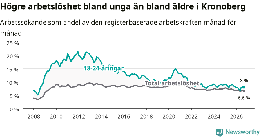 Graf: Skillnad i arbetslöshet mellan unga och hela befolkningen i Kronobergs län