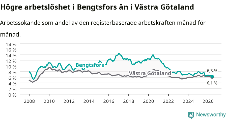 Graf: Arbetslöshet i Bengtsfors kommun och Västra Götalands län