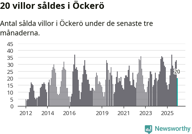 Graf: Antal sålda villor i Öckerö kommun