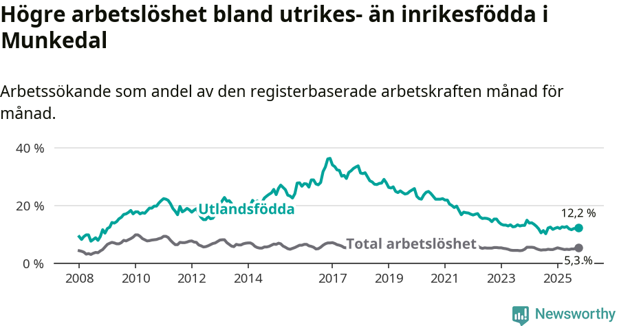 Graf: Skillnad i arbetslöshet mellan utrikesfödda och hela befolkningen i Munkedals kommun