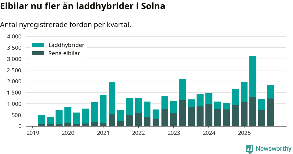 Graf: Antal nya laddhybrider och elbilar över tid