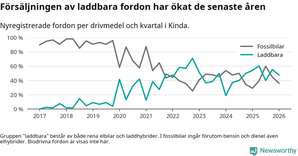 Graf: Andel laddbara bilar av alla nyregistreringar över tid