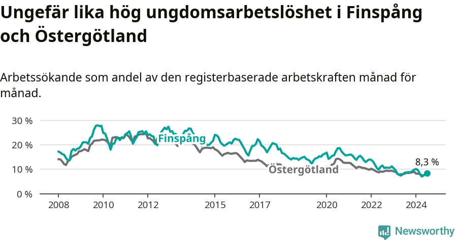 Graf: Arbetslöshet bland unga i Finspångs kommun och Östergötlands län