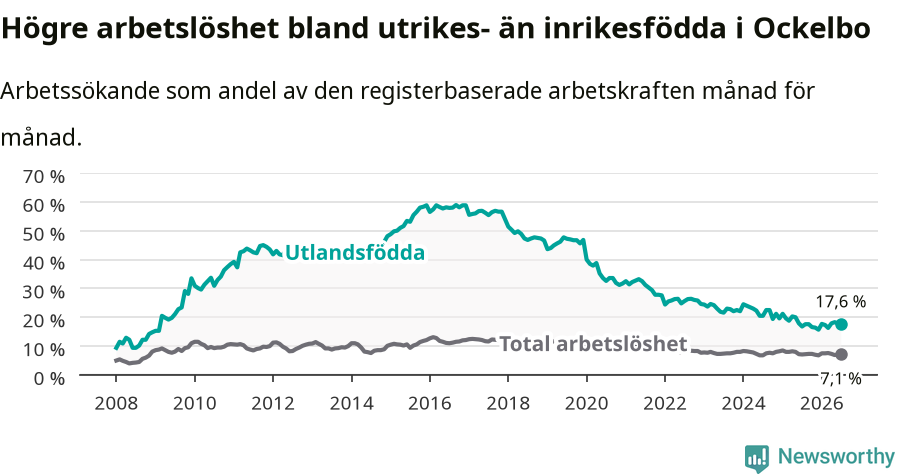 Graf: Skillnad i arbetslöshet mellan utrikesfödda och hela befolkningen i Ockelbo kommun