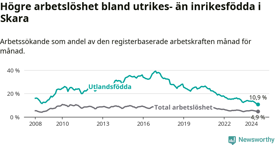 Graf: Skillnad i arbetslöshet mellan utrikesfödda och hela befolkningen i Skara kommun
