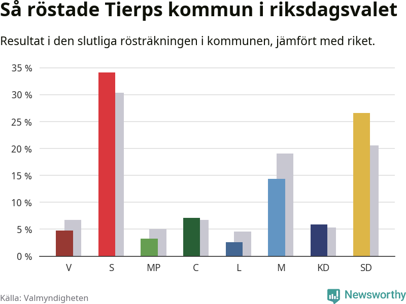 Graf: Så röstade Tierps kommun i riksdagsvalet, jämfört med riket