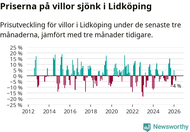Graf: Prisutveckling för villor i Lidköpings kommun