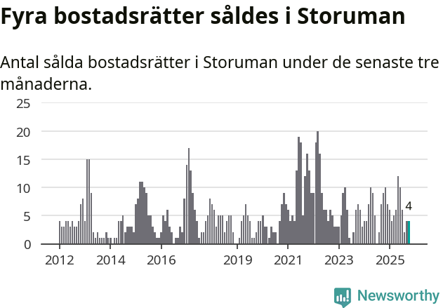 Graf: Antal sålda bostadsrätter i Storumans kommun