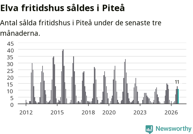 Graf: Antal sålda fritidshus i Piteå kommun