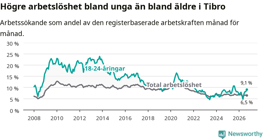 Graf: Skillnad i arbetslöshet mellan unga och hela befolkningen i Tibro kommun