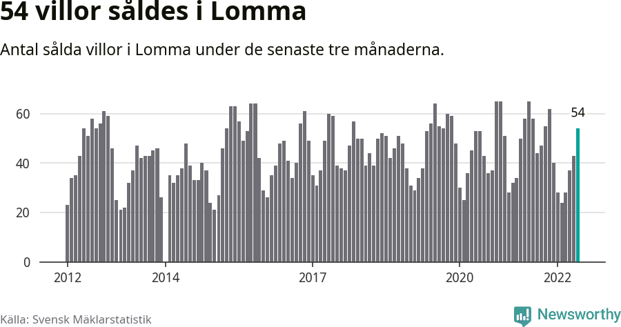 Graf: Antal sålda villor i Lomma kommun