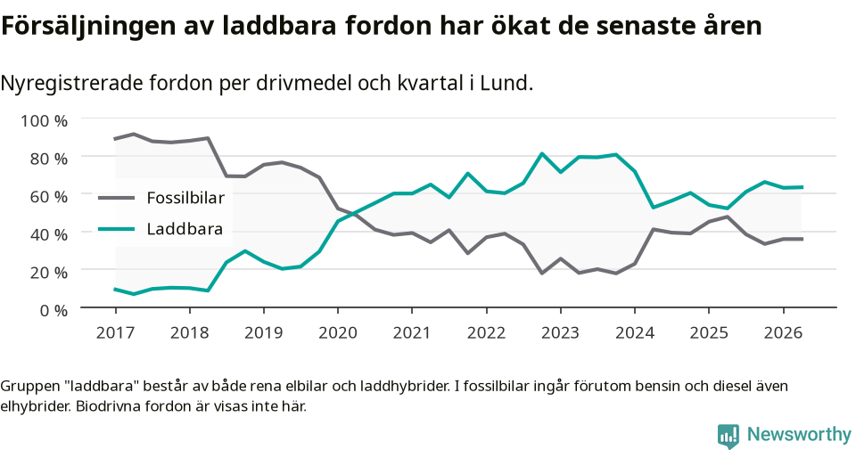 Graf: Andel laddbara bilar av alla nyregistreringar över tid