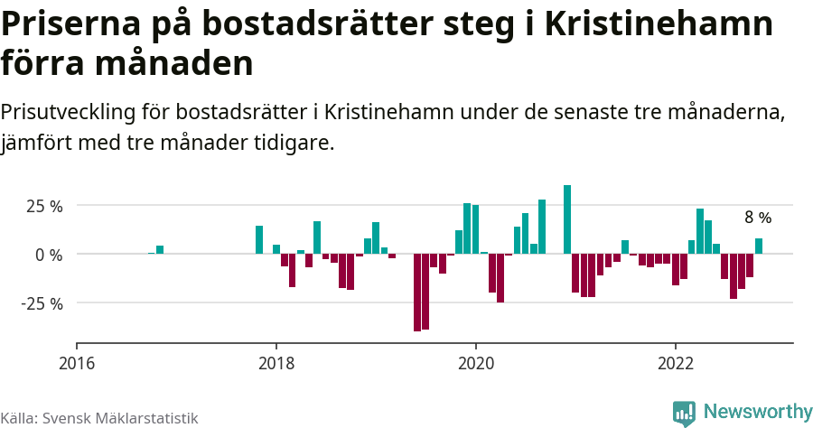Graf: Prisutveckling för bostadsrätter i Kristinehamns kommun