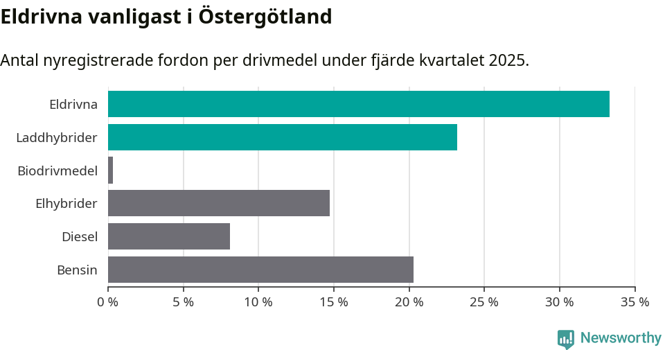 Graf: Antal nyregistrerade fordon per drivmedel