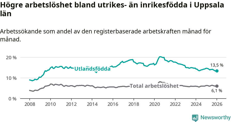 Graf: Skillnad i arbetslöshet mellan utrikesfödda och hela befolkningen i Uppsala län