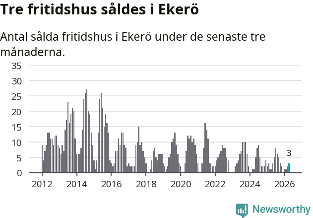 Graf: Antal sålda fritidshus i Ekerö kommun