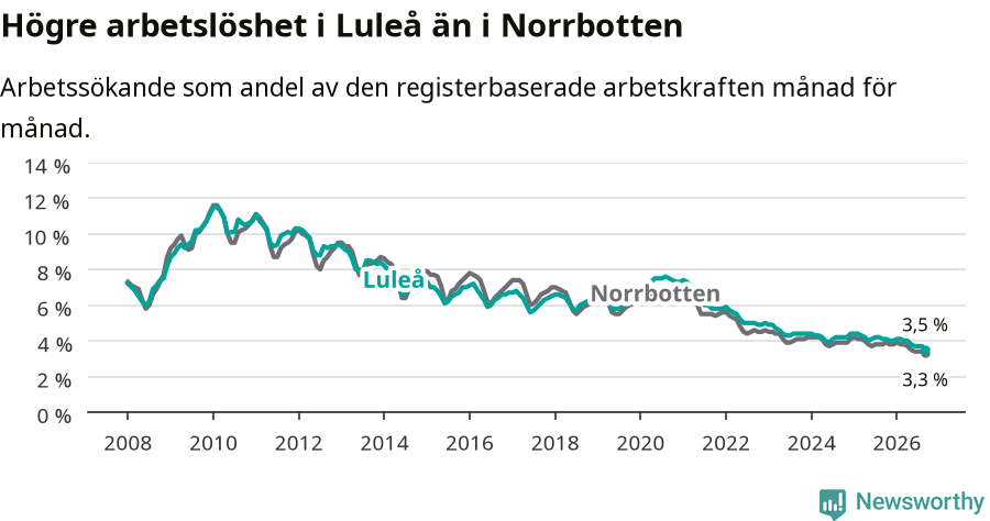 Graf: Arbetslöshet i Luleå kommun och Norrbottens län