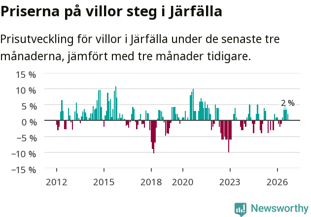 Graf: Prisutveckling för villor i Järfälla kommun