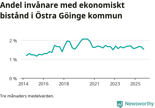 Graf över andelen biståndstagare per tremånadersperiod