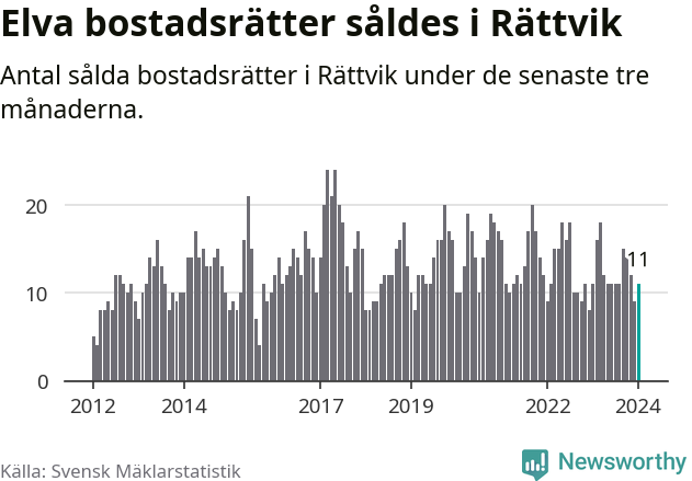 Graf: Antal sålda bostadsrätter i Rättviks kommun