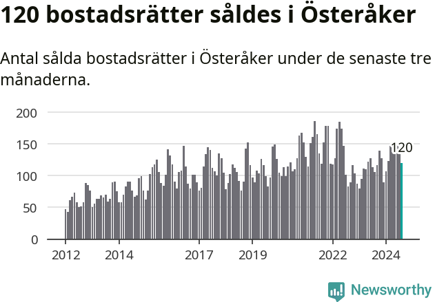 Graf: Antal sålda bostadsrätter i Österåkers kommun