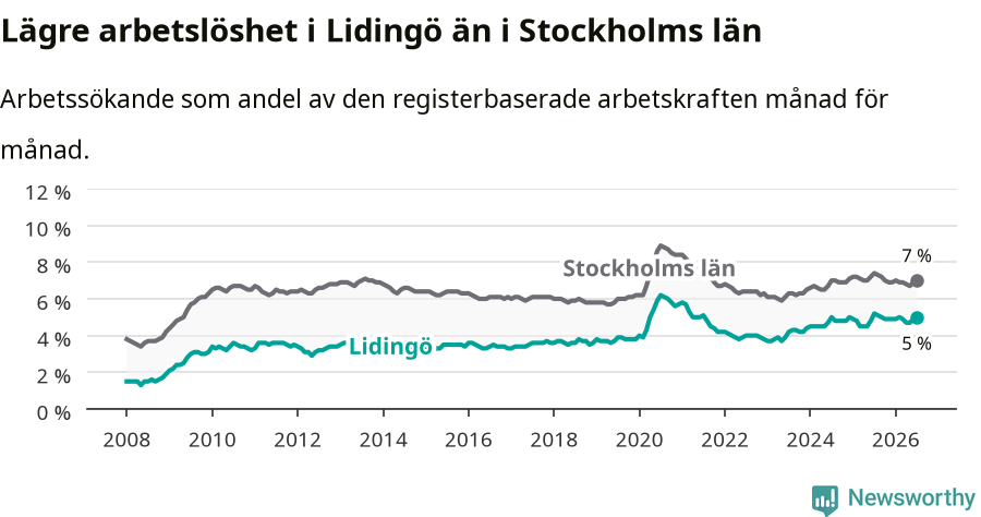 Graf: Arbetslöshet i Lidingö kommun och Stockholms län