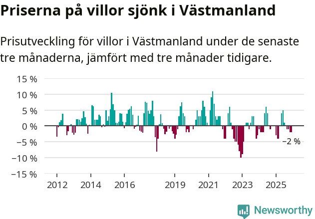 Graf: Prisutveckling för villor i Västmanlands län