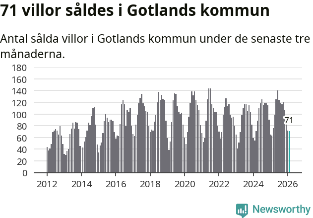 Graf: Antal sålda villor i Region Gotland