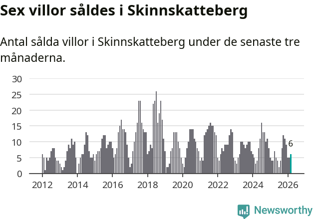 Graf: Antal sålda villor i Skinnskattebergs kommun