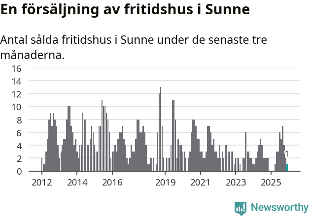 Graf: Antal sålda fritidshus i Sunne kommun
