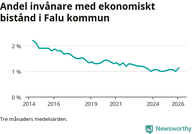 Graf över andelen biståndstagare per tremånadersperiod