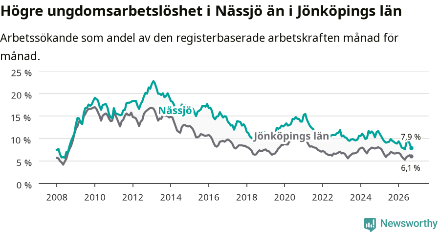 Graf: Arbetslöshet bland unga i Nässjö kommun och Jönköpings län
