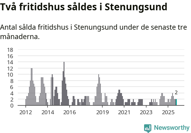 Graf: Antal sålda fritidshus i Stenungsunds kommun