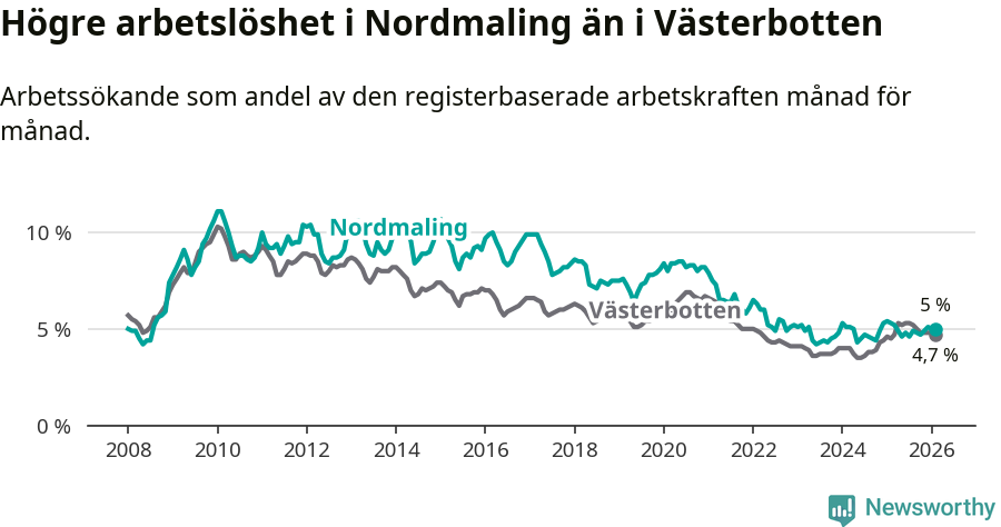 Graf: Arbetslöshet i Nordmalings kommun och Västerbottens län
