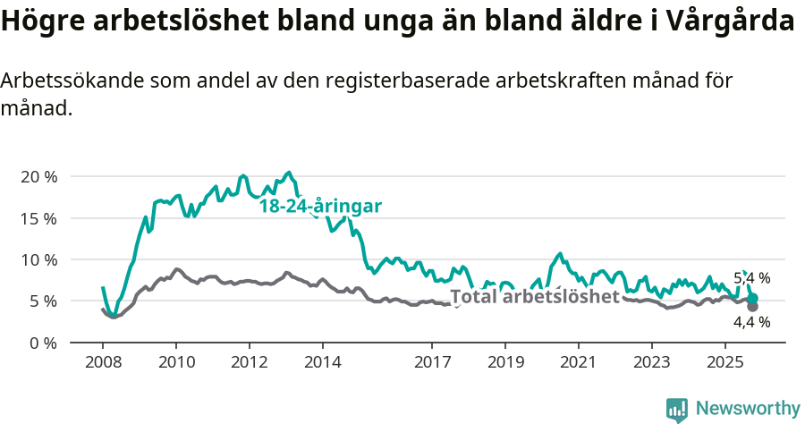 Graf: Skillnad i arbetslöshet mellan unga och hela befolkningen i Vårgårda kommun