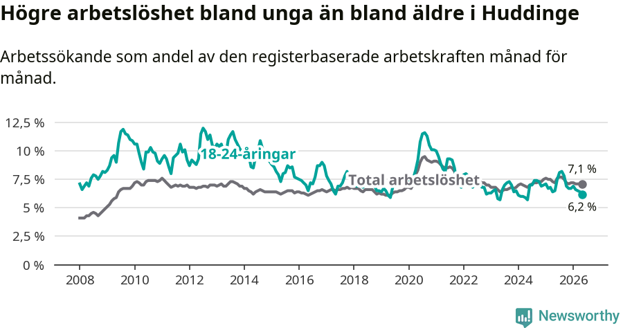 Graf: Skillnad i arbetslöshet mellan unga och hela befolkningen i Huddinge kommun