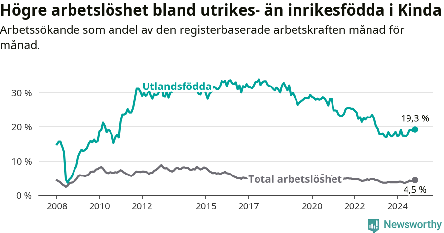 Graf: Skillnad i arbetslöshet mellan utrikesfödda och hela befolkningen i Kinda kommun