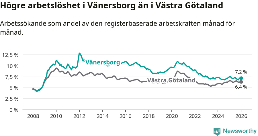 Graf: Arbetslöshet i Vänersborgs kommun och Västra Götalands län