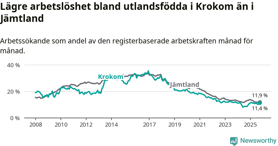 Graf: Arbetslöshet bland utrikesfödda i Krokoms kommun och Jämtlands län