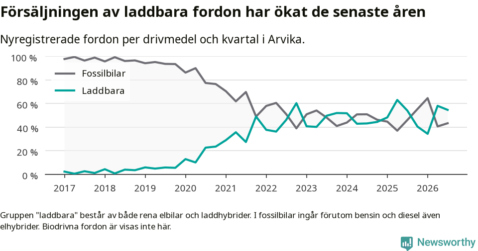 Graf: Andel laddbara bilar av alla nyregistreringar över tid