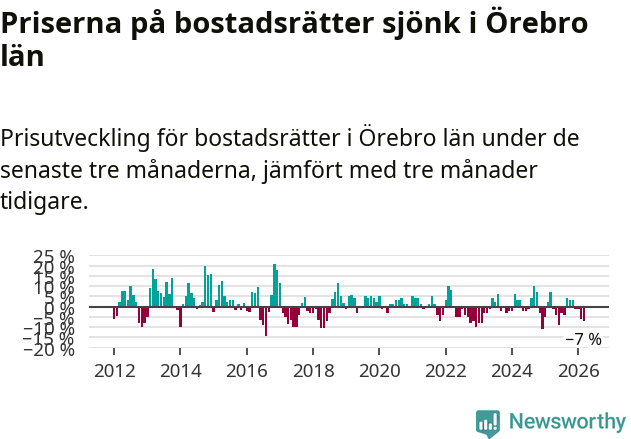Graf: Prisutveckling för bostadsrätter i Örebro län