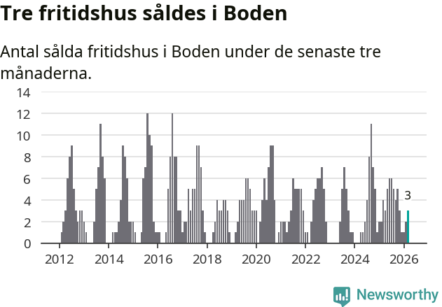 Graf: Antal sålda fritidshus i Bodens kommun