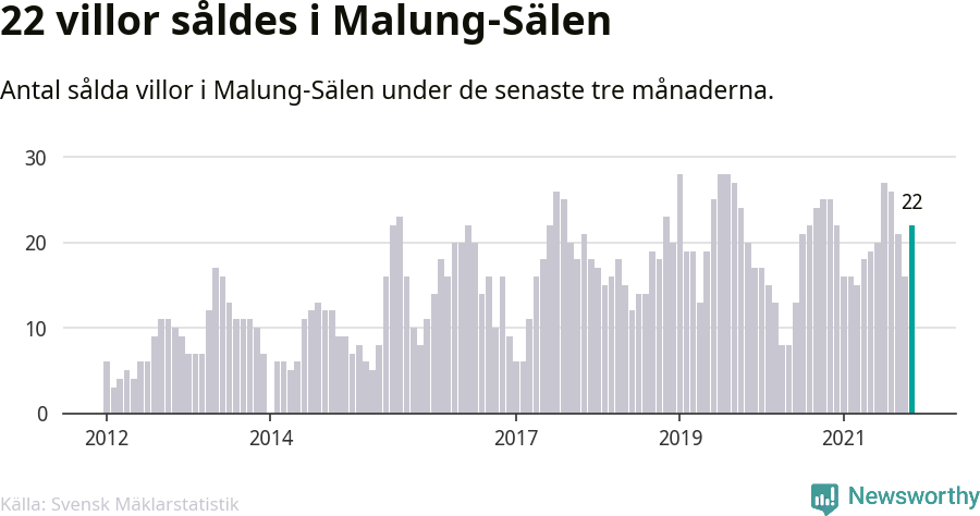 Graf: Antal sålda villor i Malung-Sälens kommun
