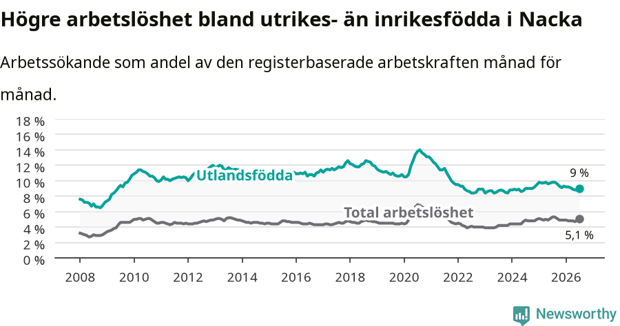 Graf: Skillnad i arbetslöshet mellan utrikesfödda och hela befolkningen i Nacka kommun