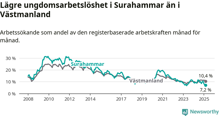 Graf: Arbetslöshet bland unga i Surahammars kommun och Västmanlands län