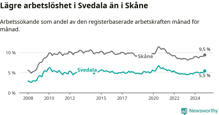 Graf: Arbetslöshet i Svedala kommun och Skåne län