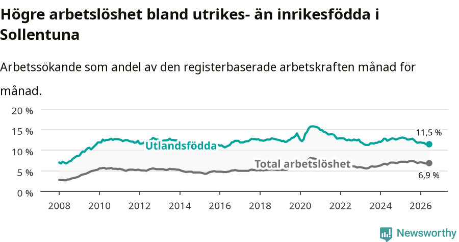 Graf: Skillnad i arbetslöshet mellan utrikesfödda och hela befolkningen i Sollentuna kommun