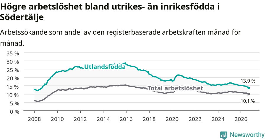 Graf: Skillnad i arbetslöshet mellan utrikesfödda och hela befolkningen i Södertälje kommun